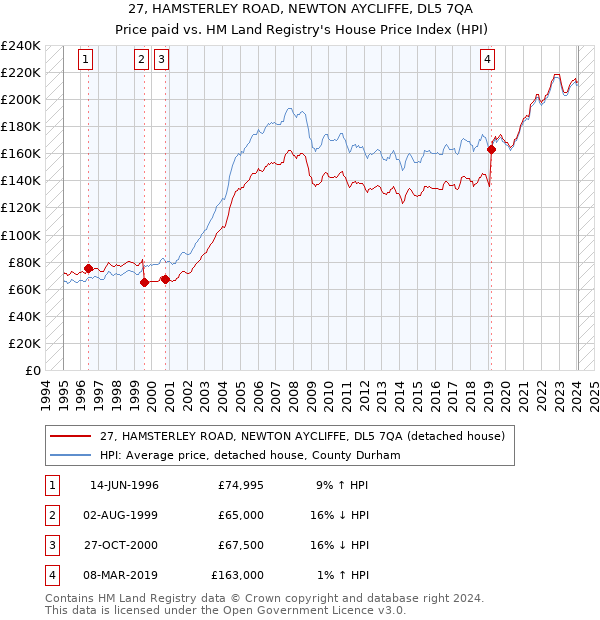 27, HAMSTERLEY ROAD, NEWTON AYCLIFFE, DL5 7QA: Price paid vs HM Land Registry's House Price Index