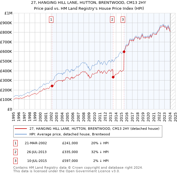 27, HANGING HILL LANE, HUTTON, BRENTWOOD, CM13 2HY: Price paid vs HM Land Registry's House Price Index