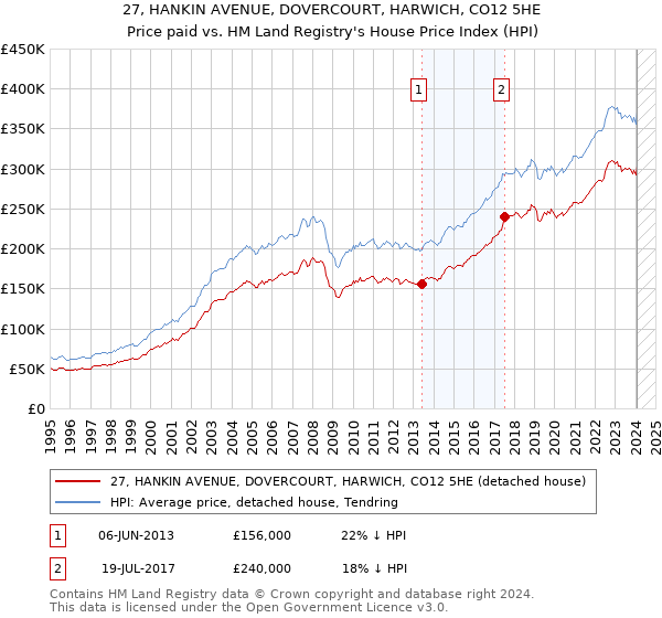 27, HANKIN AVENUE, DOVERCOURT, HARWICH, CO12 5HE: Price paid vs HM Land Registry's House Price Index