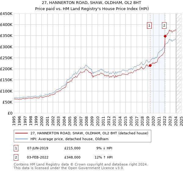 27, HANNERTON ROAD, SHAW, OLDHAM, OL2 8HT: Price paid vs HM Land Registry's House Price Index