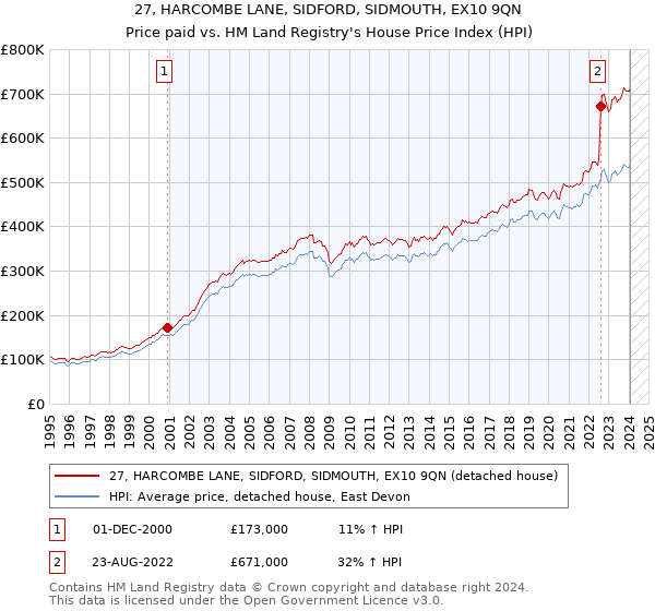 27, HARCOMBE LANE, SIDFORD, SIDMOUTH, EX10 9QN: Price paid vs HM Land Registry's House Price Index