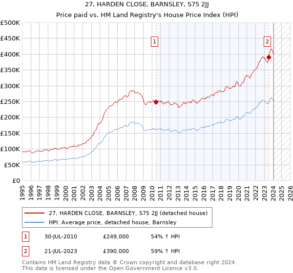 27, HARDEN CLOSE, BARNSLEY, S75 2JJ: Price paid vs HM Land Registry's House Price Index