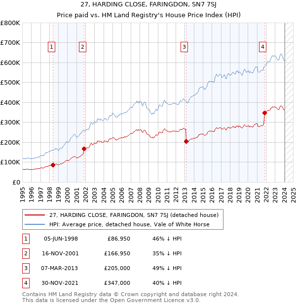 27, HARDING CLOSE, FARINGDON, SN7 7SJ: Price paid vs HM Land Registry's House Price Index