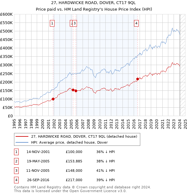 27, HARDWICKE ROAD, DOVER, CT17 9QL: Price paid vs HM Land Registry's House Price Index