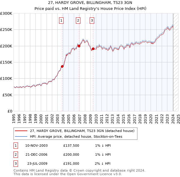 27, HARDY GROVE, BILLINGHAM, TS23 3GN: Price paid vs HM Land Registry's House Price Index