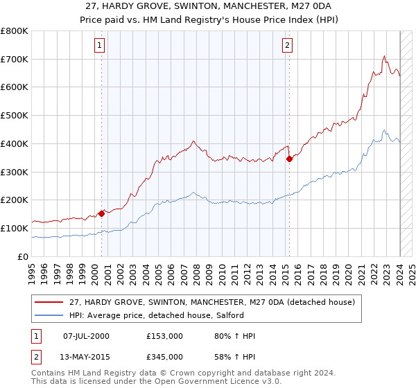 27, HARDY GROVE, SWINTON, MANCHESTER, M27 0DA: Price paid vs HM Land Registry's House Price Index