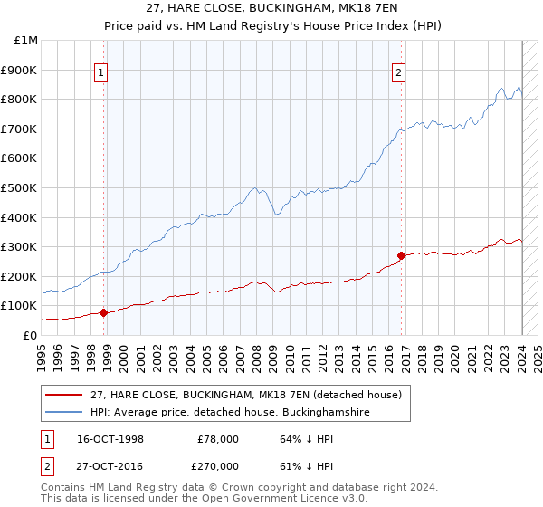 27, HARE CLOSE, BUCKINGHAM, MK18 7EN: Price paid vs HM Land Registry's House Price Index
