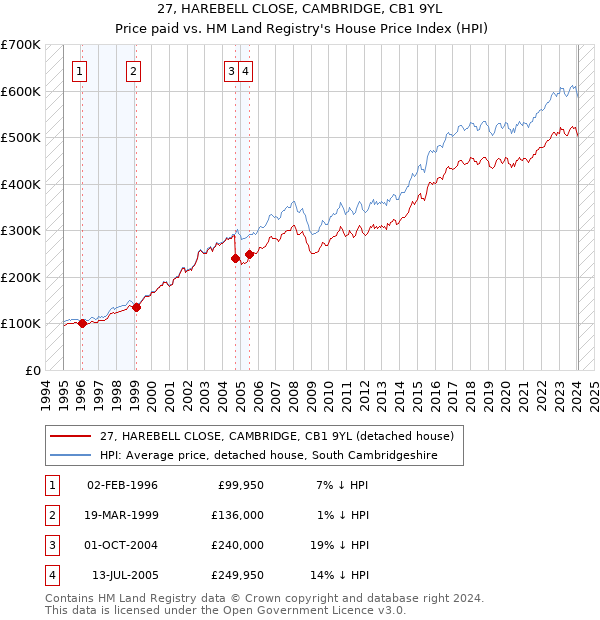 27, HAREBELL CLOSE, CAMBRIDGE, CB1 9YL: Price paid vs HM Land Registry's House Price Index