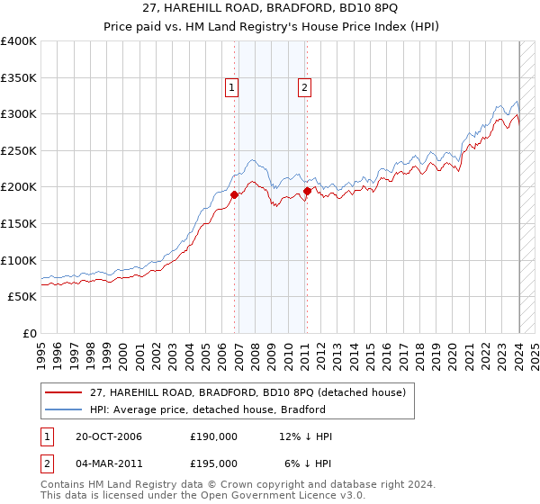 27, HAREHILL ROAD, BRADFORD, BD10 8PQ: Price paid vs HM Land Registry's House Price Index