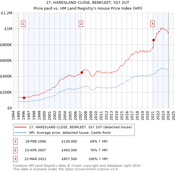 27, HARESLAND CLOSE, BENFLEET, SS7 2UT: Price paid vs HM Land Registry's House Price Index