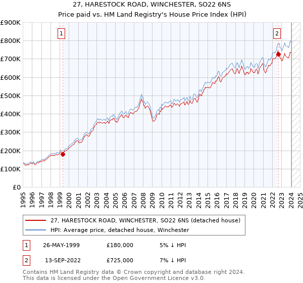 27, HARESTOCK ROAD, WINCHESTER, SO22 6NS: Price paid vs HM Land Registry's House Price Index