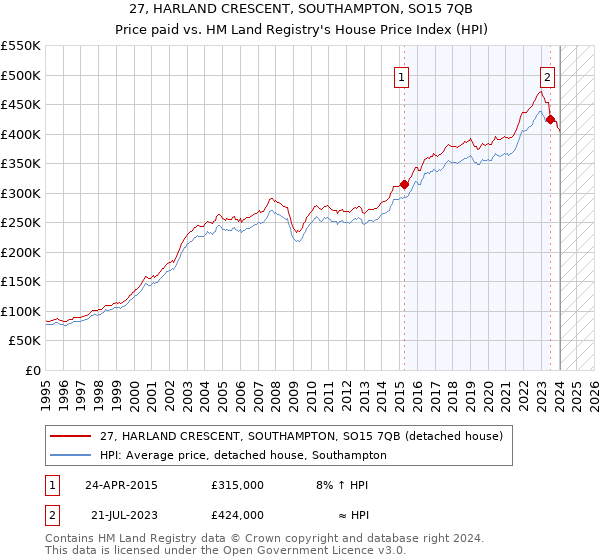 27, HARLAND CRESCENT, SOUTHAMPTON, SO15 7QB: Price paid vs HM Land Registry's House Price Index