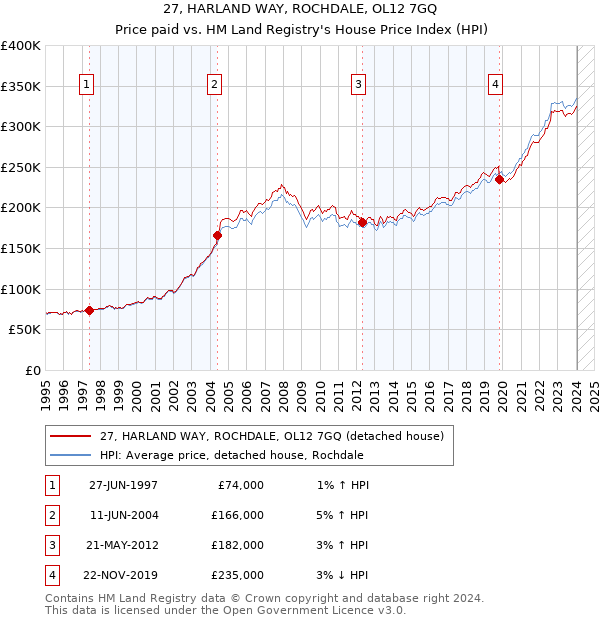 27, HARLAND WAY, ROCHDALE, OL12 7GQ: Price paid vs HM Land Registry's House Price Index