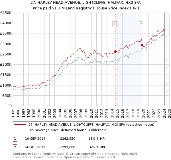 27, HARLEY HEAD AVENUE, LIGHTCLIFFE, HALIFAX, HX3 8FA: Price paid vs HM Land Registry's House Price Index