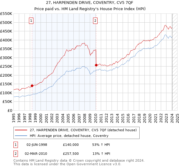 27, HARPENDEN DRIVE, COVENTRY, CV5 7QF: Price paid vs HM Land Registry's House Price Index