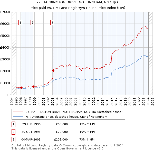 27, HARRINGTON DRIVE, NOTTINGHAM, NG7 1JQ: Price paid vs HM Land Registry's House Price Index