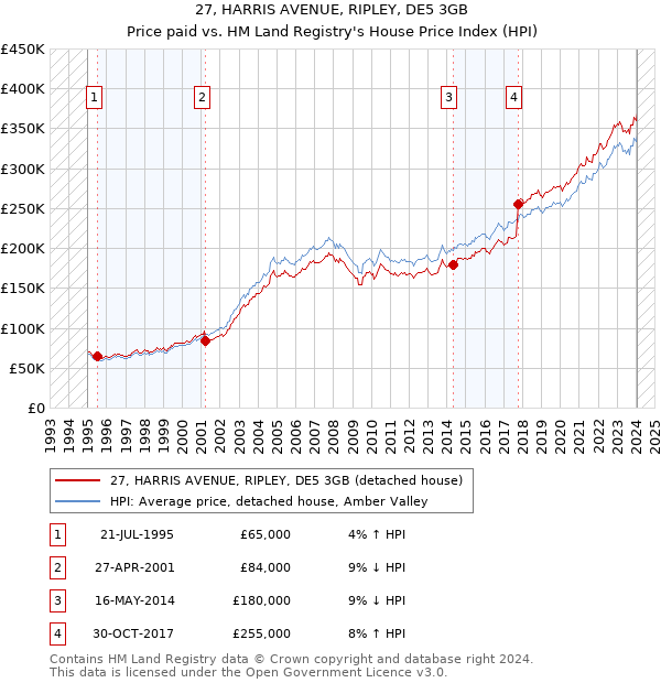 27, HARRIS AVENUE, RIPLEY, DE5 3GB: Price paid vs HM Land Registry's House Price Index
