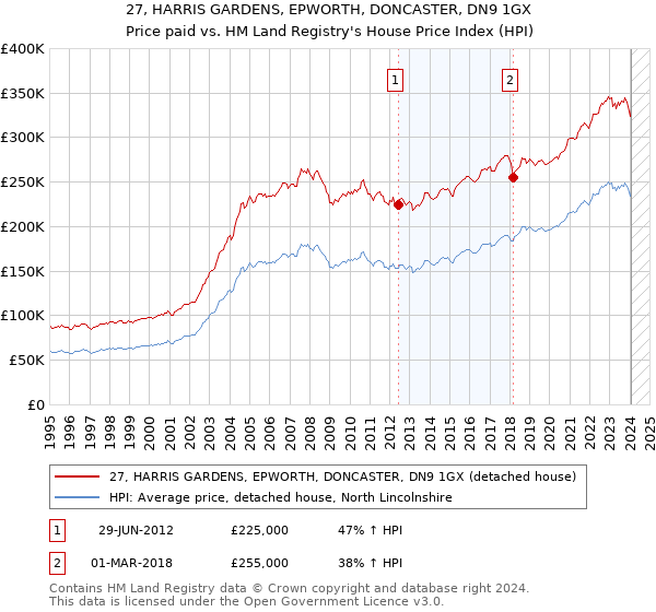 27, HARRIS GARDENS, EPWORTH, DONCASTER, DN9 1GX: Price paid vs HM Land Registry's House Price Index