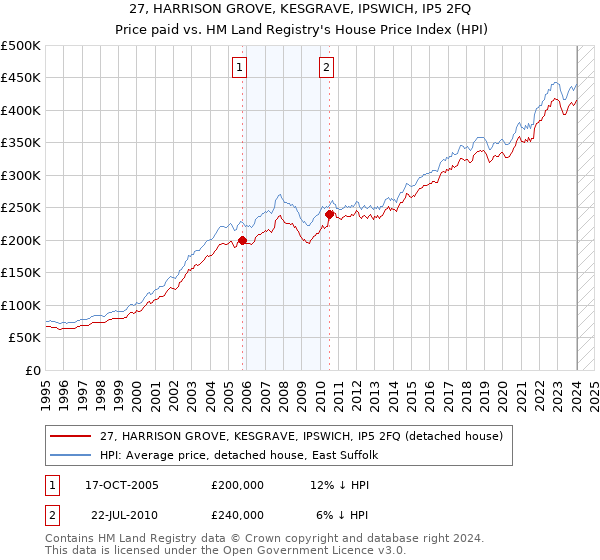 27, HARRISON GROVE, KESGRAVE, IPSWICH, IP5 2FQ: Price paid vs HM Land Registry's House Price Index