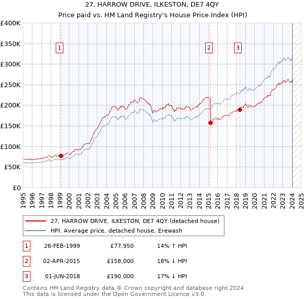 27, HARROW DRIVE, ILKESTON, DE7 4QY: Price paid vs HM Land Registry's House Price Index