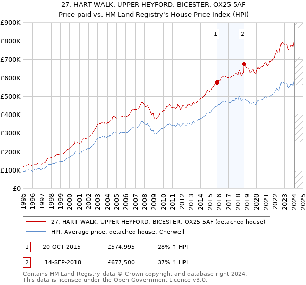 27, HART WALK, UPPER HEYFORD, BICESTER, OX25 5AF: Price paid vs HM Land Registry's House Price Index