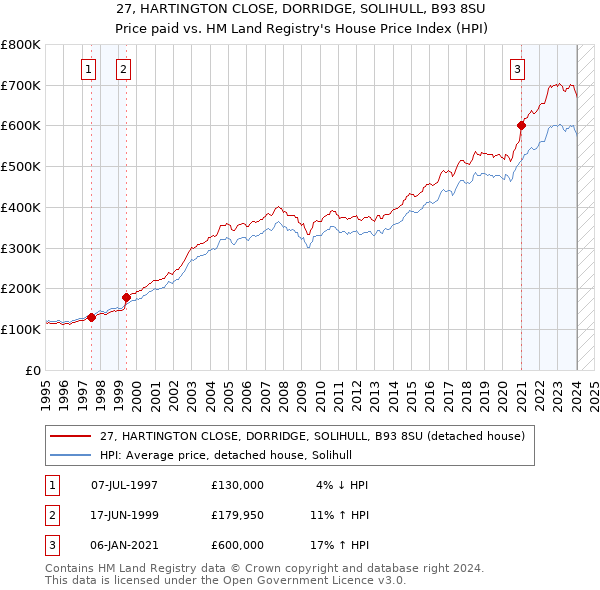 27, HARTINGTON CLOSE, DORRIDGE, SOLIHULL, B93 8SU: Price paid vs HM Land Registry's House Price Index