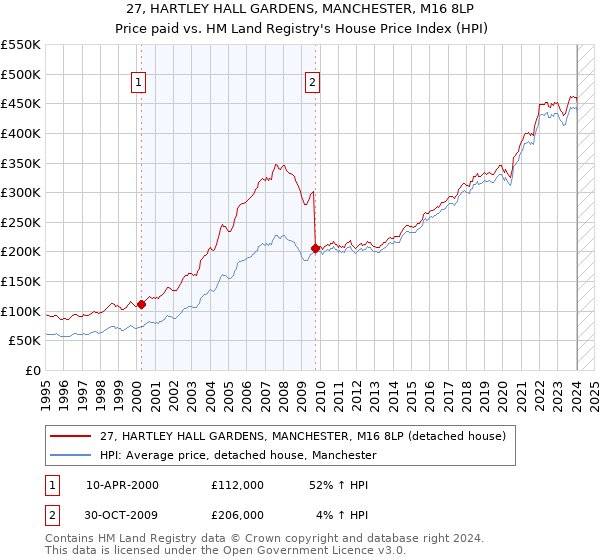 27, HARTLEY HALL GARDENS, MANCHESTER, M16 8LP: Price paid vs HM Land Registry's House Price Index