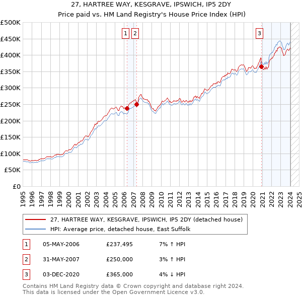 27, HARTREE WAY, KESGRAVE, IPSWICH, IP5 2DY: Price paid vs HM Land Registry's House Price Index