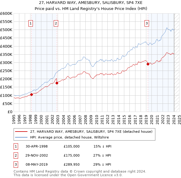 27, HARVARD WAY, AMESBURY, SALISBURY, SP4 7XE: Price paid vs HM Land Registry's House Price Index