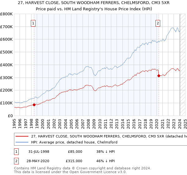 27, HARVEST CLOSE, SOUTH WOODHAM FERRERS, CHELMSFORD, CM3 5XR: Price paid vs HM Land Registry's House Price Index