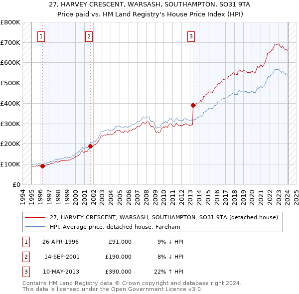 27, HARVEY CRESCENT, WARSASH, SOUTHAMPTON, SO31 9TA: Price paid vs HM Land Registry's House Price Index