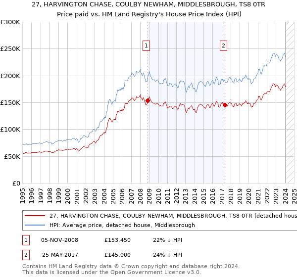 27, HARVINGTON CHASE, COULBY NEWHAM, MIDDLESBROUGH, TS8 0TR: Price paid vs HM Land Registry's House Price Index