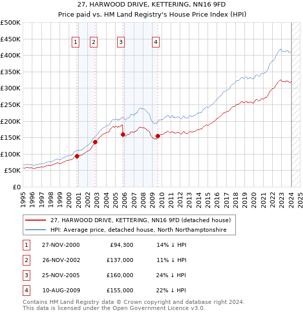 27, HARWOOD DRIVE, KETTERING, NN16 9FD: Price paid vs HM Land Registry's House Price Index