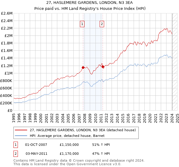 27, HASLEMERE GARDENS, LONDON, N3 3EA: Price paid vs HM Land Registry's House Price Index