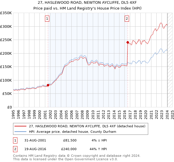27, HASLEWOOD ROAD, NEWTON AYCLIFFE, DL5 4XF: Price paid vs HM Land Registry's House Price Index