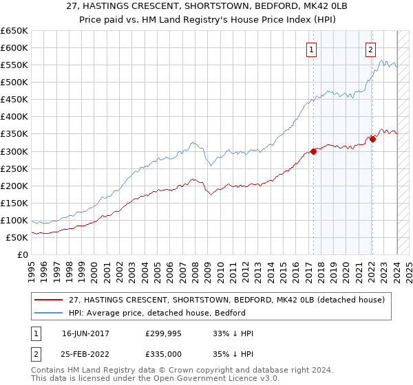27, HASTINGS CRESCENT, SHORTSTOWN, BEDFORD, MK42 0LB: Price paid vs HM Land Registry's House Price Index