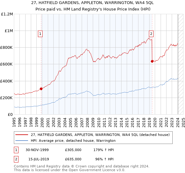 27, HATFIELD GARDENS, APPLETON, WARRINGTON, WA4 5QL: Price paid vs HM Land Registry's House Price Index