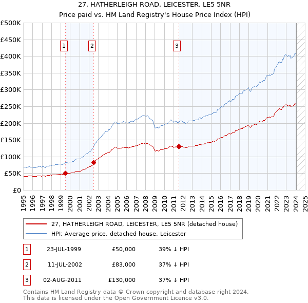 27, HATHERLEIGH ROAD, LEICESTER, LE5 5NR: Price paid vs HM Land Registry's House Price Index