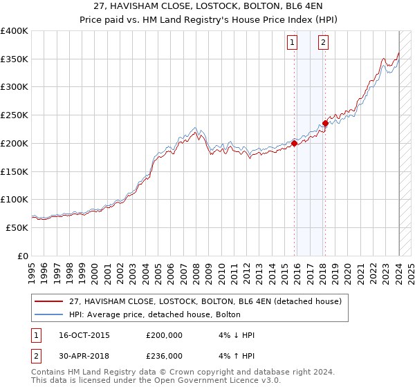 27, HAVISHAM CLOSE, LOSTOCK, BOLTON, BL6 4EN: Price paid vs HM Land Registry's House Price Index