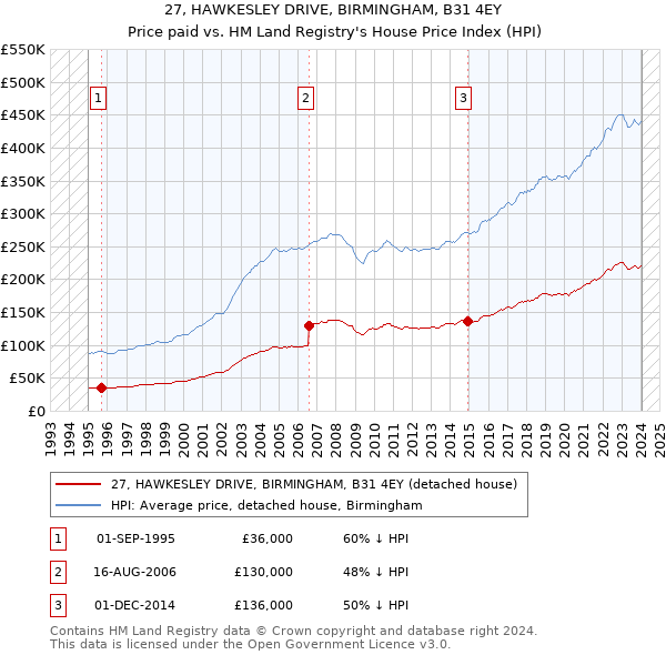 27, HAWKESLEY DRIVE, BIRMINGHAM, B31 4EY: Price paid vs HM Land Registry's House Price Index