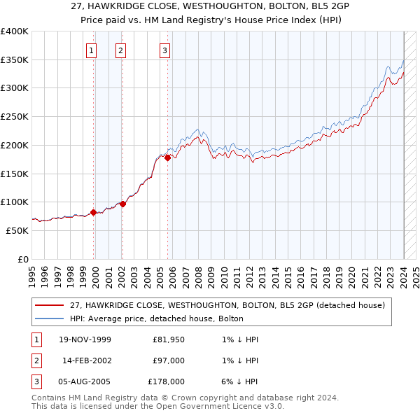 27, HAWKRIDGE CLOSE, WESTHOUGHTON, BOLTON, BL5 2GP: Price paid vs HM Land Registry's House Price Index