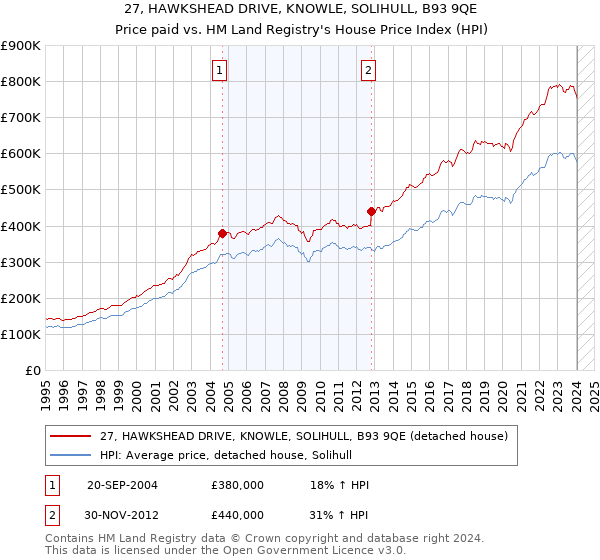 27, HAWKSHEAD DRIVE, KNOWLE, SOLIHULL, B93 9QE: Price paid vs HM Land Registry's House Price Index