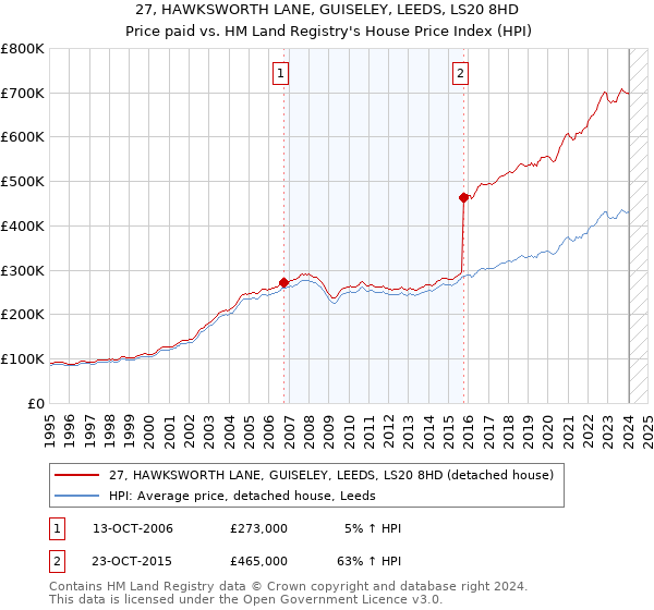 27, HAWKSWORTH LANE, GUISELEY, LEEDS, LS20 8HD: Price paid vs HM Land Registry's House Price Index