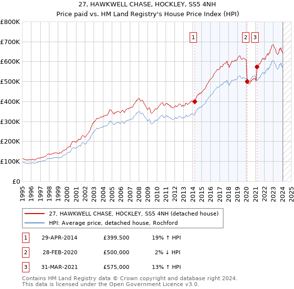27, HAWKWELL CHASE, HOCKLEY, SS5 4NH: Price paid vs HM Land Registry's House Price Index