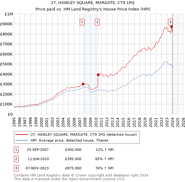 27, HAWLEY SQUARE, MARGATE, CT9 1PQ: Price paid vs HM Land Registry's House Price Index