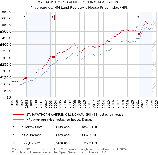 27, HAWTHORN AVENUE, GILLINGHAM, SP8 4ST: Price paid vs HM Land Registry's House Price Index
