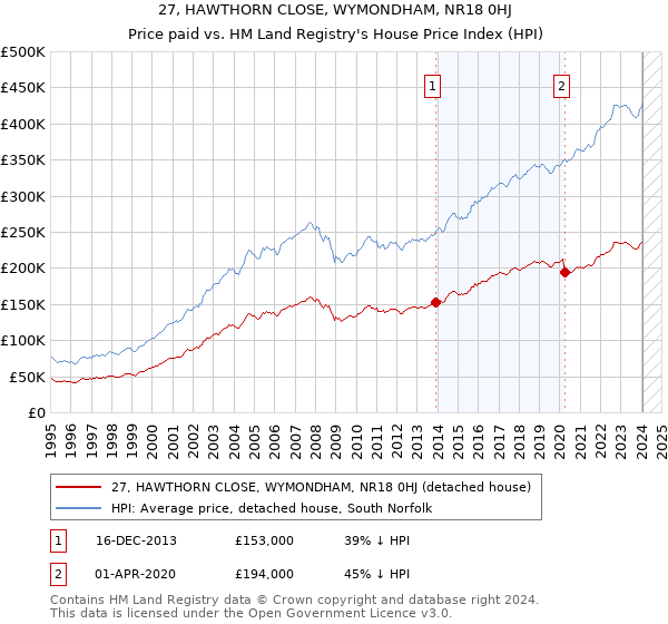 27, HAWTHORN CLOSE, WYMONDHAM, NR18 0HJ: Price paid vs HM Land Registry's House Price Index