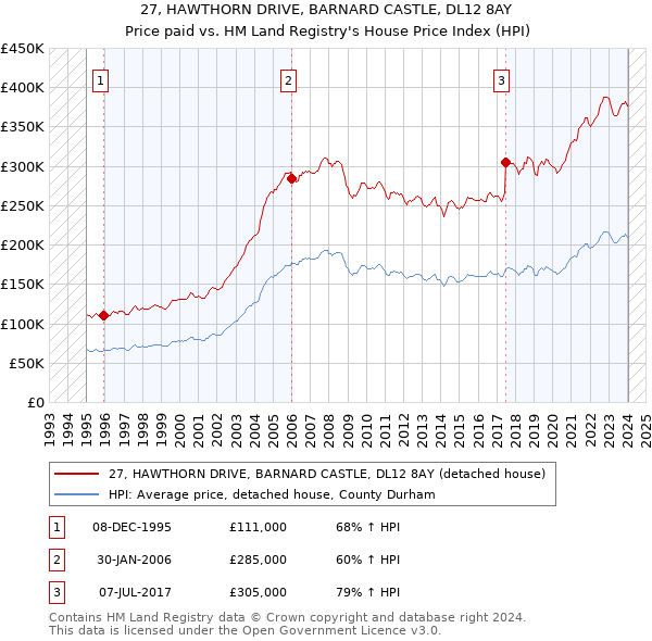 27, HAWTHORN DRIVE, BARNARD CASTLE, DL12 8AY: Price paid vs HM Land Registry's House Price Index