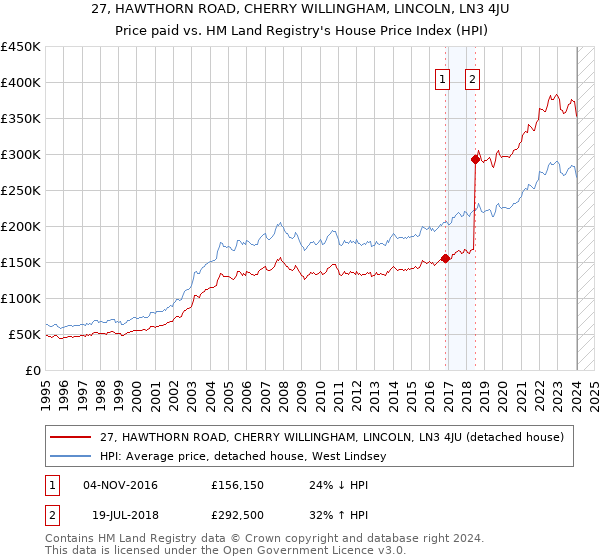 27, HAWTHORN ROAD, CHERRY WILLINGHAM, LINCOLN, LN3 4JU: Price paid vs HM Land Registry's House Price Index