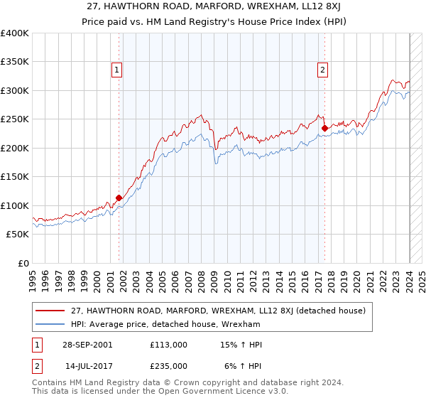 27, HAWTHORN ROAD, MARFORD, WREXHAM, LL12 8XJ: Price paid vs HM Land Registry's House Price Index